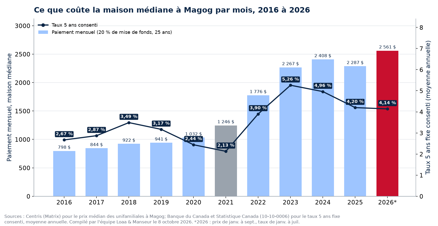 Paiement hypothécaire mensuel sur la maison médiane à Magog de 2016 à 2026