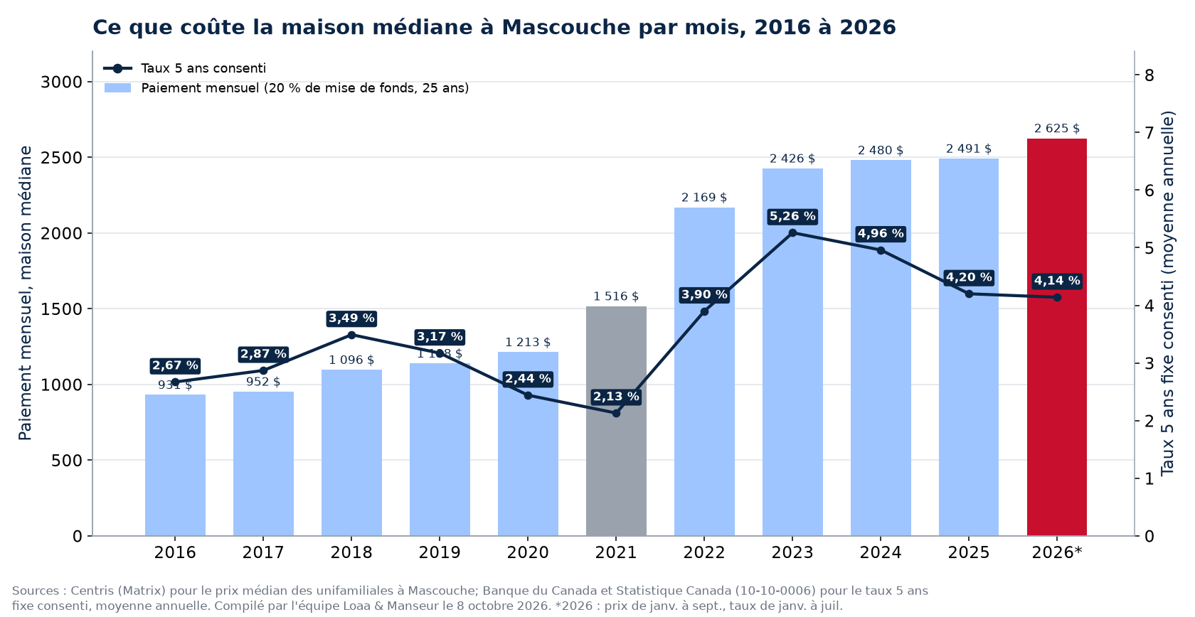 Paiement hypothécaire mensuel sur la maison médiane à Mascouche de 2016 à 2026