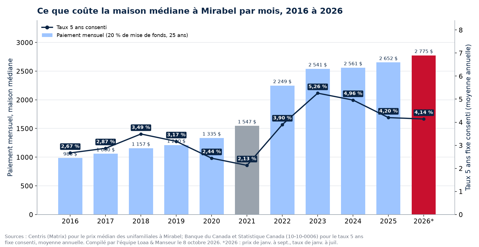 Paiement hypothécaire mensuel sur la maison médiane à Mirabel de 2016 à 2026