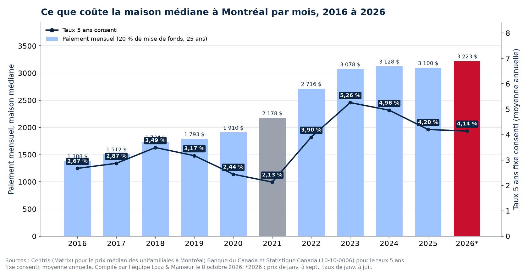 Paiement hypothécaire mensuel sur la maison médiane à Montréal de 2016 à 2026