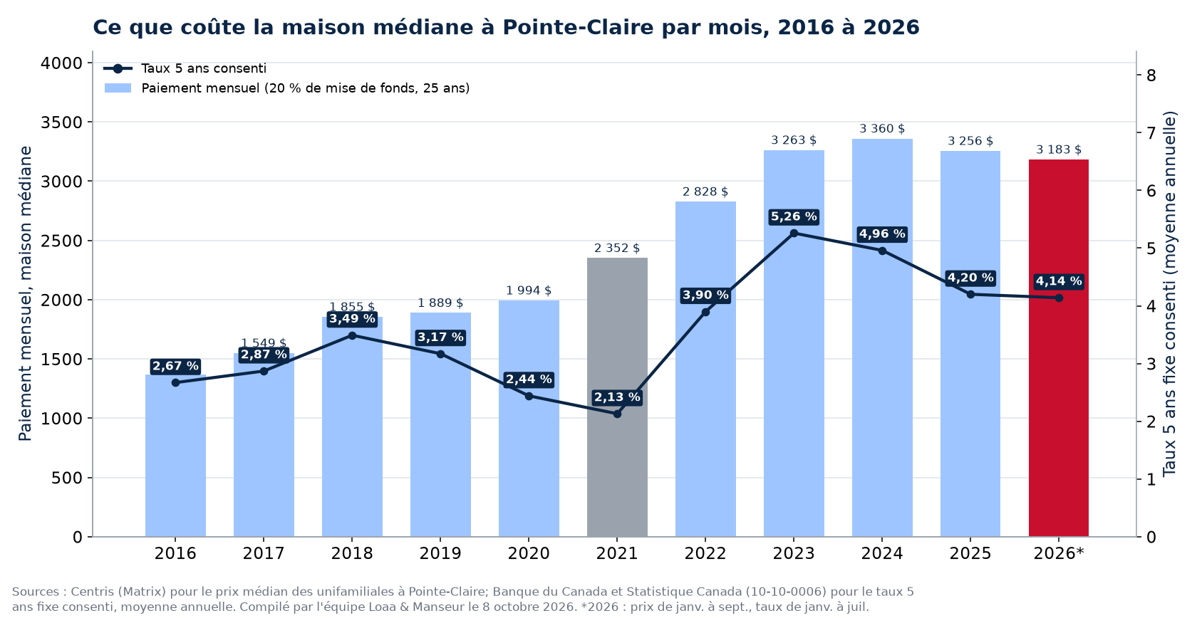 Paiement hypothécaire mensuel sur la maison médiane à Pointe-Claire de 2016 à 2026