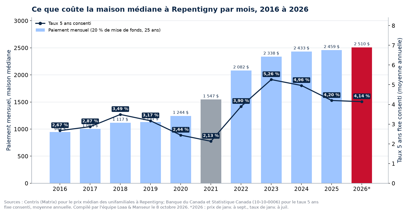 Paiement hypothécaire mensuel sur la maison médiane à Repentigny de 2016 à 2026