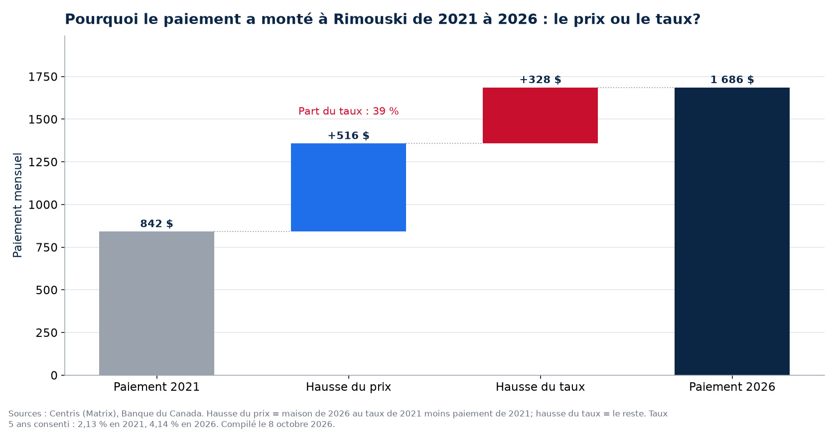 Hausse du paiement 2021-2026 à Rimouski : part du prix et part du taux