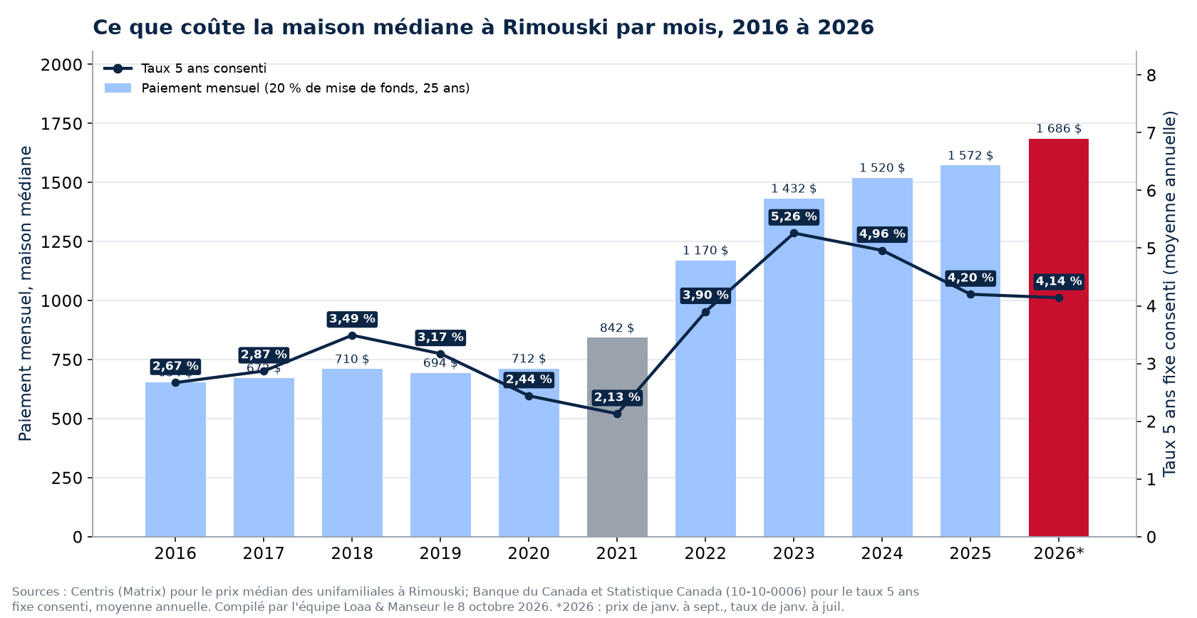 Paiement hypothécaire mensuel sur la maison médiane à Rimouski de 2016 à 2026