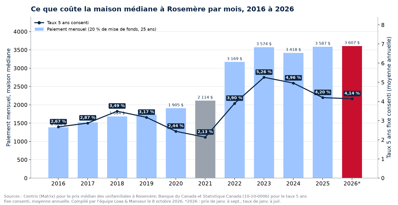 Paiement hypothécaire mensuel sur la maison médiane à Rosemère de 2016 à 2026