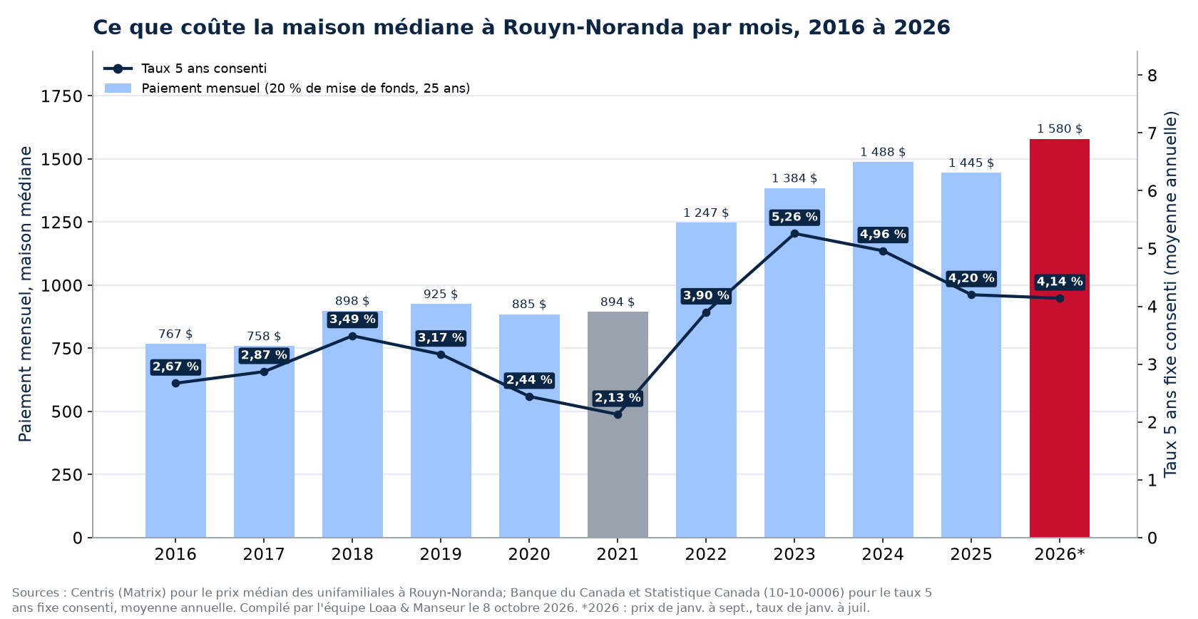Paiement hypothécaire mensuel sur la maison médiane à Rouyn-Noranda de 2016 à 2026