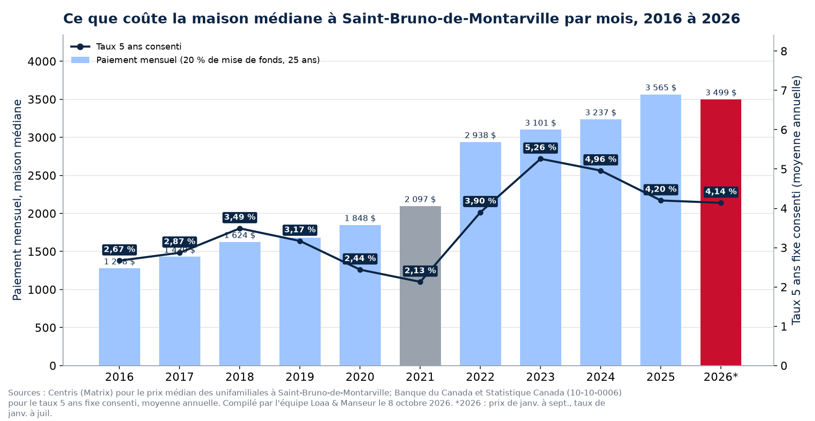 Paiement hypothécaire mensuel sur la maison médiane à Saint-Bruno-de-Montarville de 2016 à 2026
