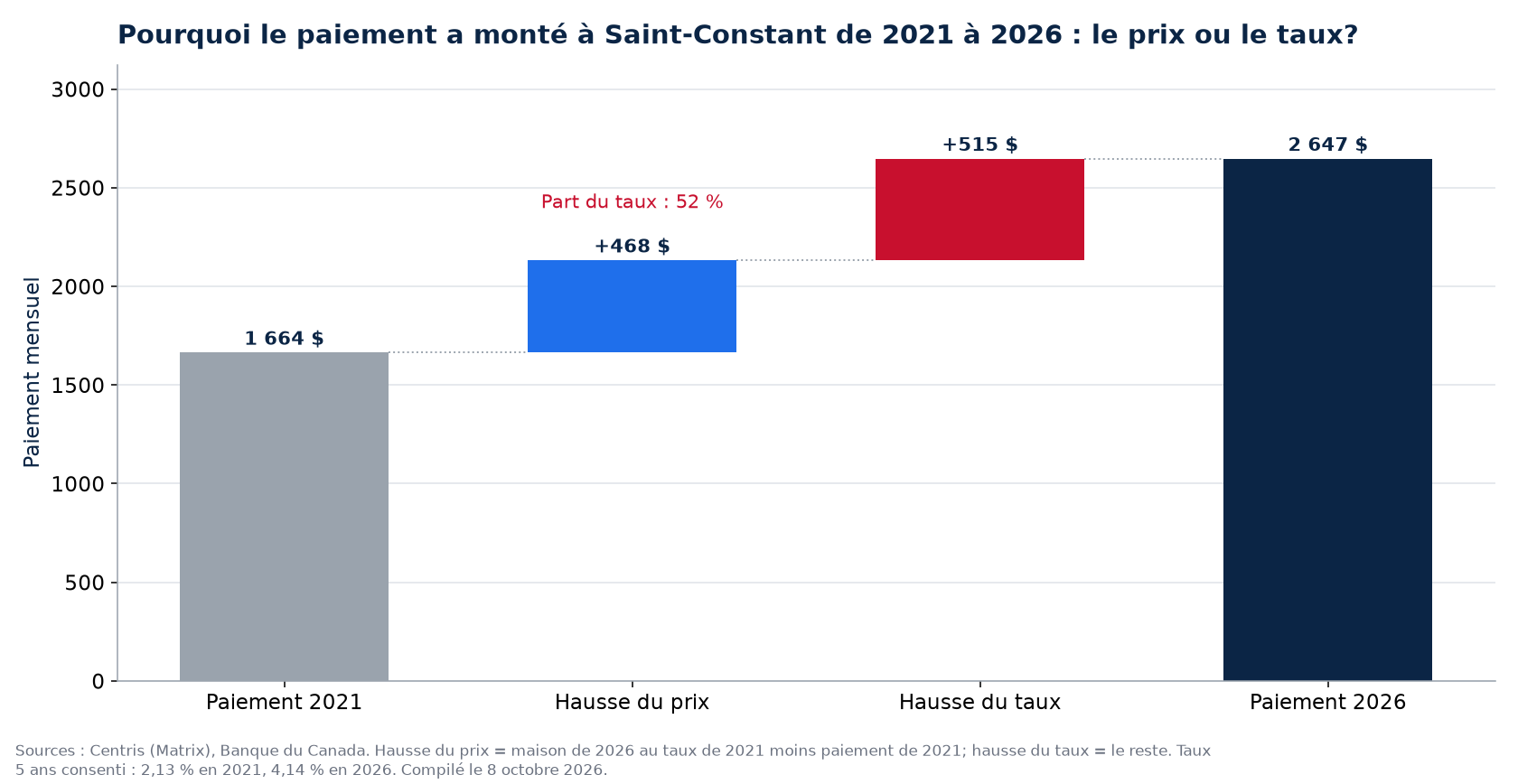 Hausse du paiement 2021-2026 à Saint-Constant : part du prix et part du taux