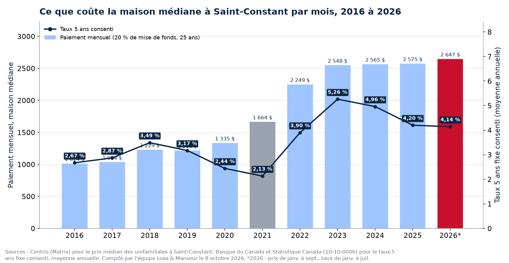 Paiement hypothécaire mensuel sur la maison médiane à Saint-Constant de 2016 à 2026