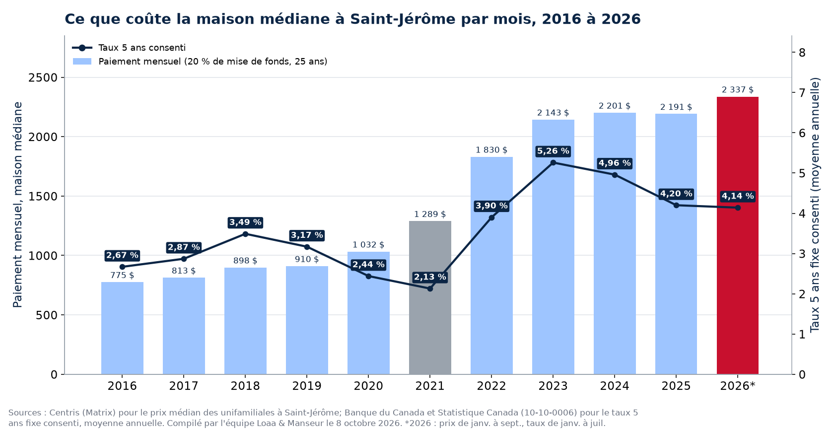 Paiement hypothécaire mensuel sur la maison médiane à Saint-Jérôme de 2016 à 2026