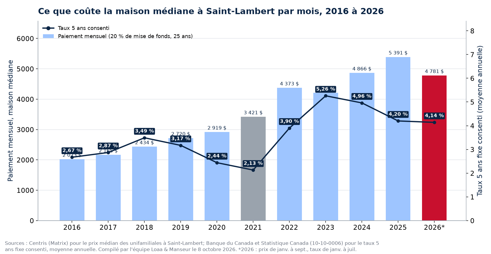 Paiement hypothécaire mensuel sur la maison médiane à Saint-Lambert de 2016 à 2026