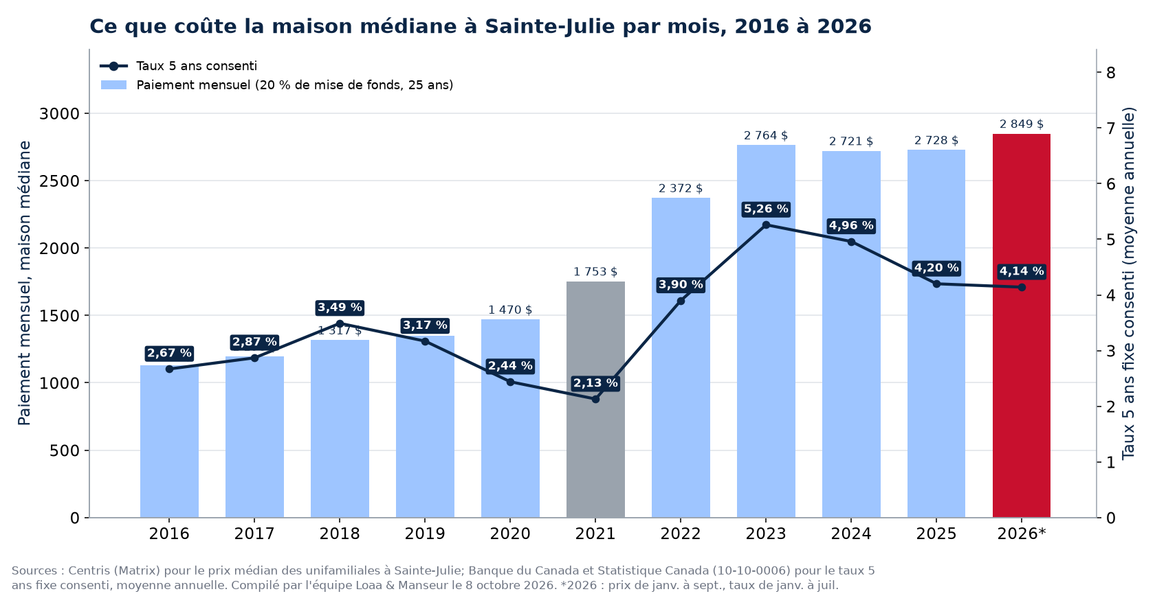 Paiement hypothécaire mensuel sur la maison médiane à Sainte-Julie de 2016 à 2026