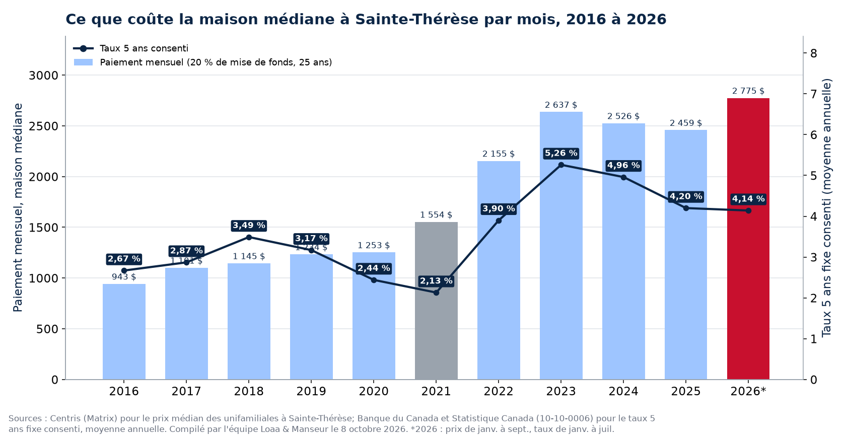 Paiement hypothécaire mensuel sur la maison médiane à Sainte-Thérèse de 2016 à 2026