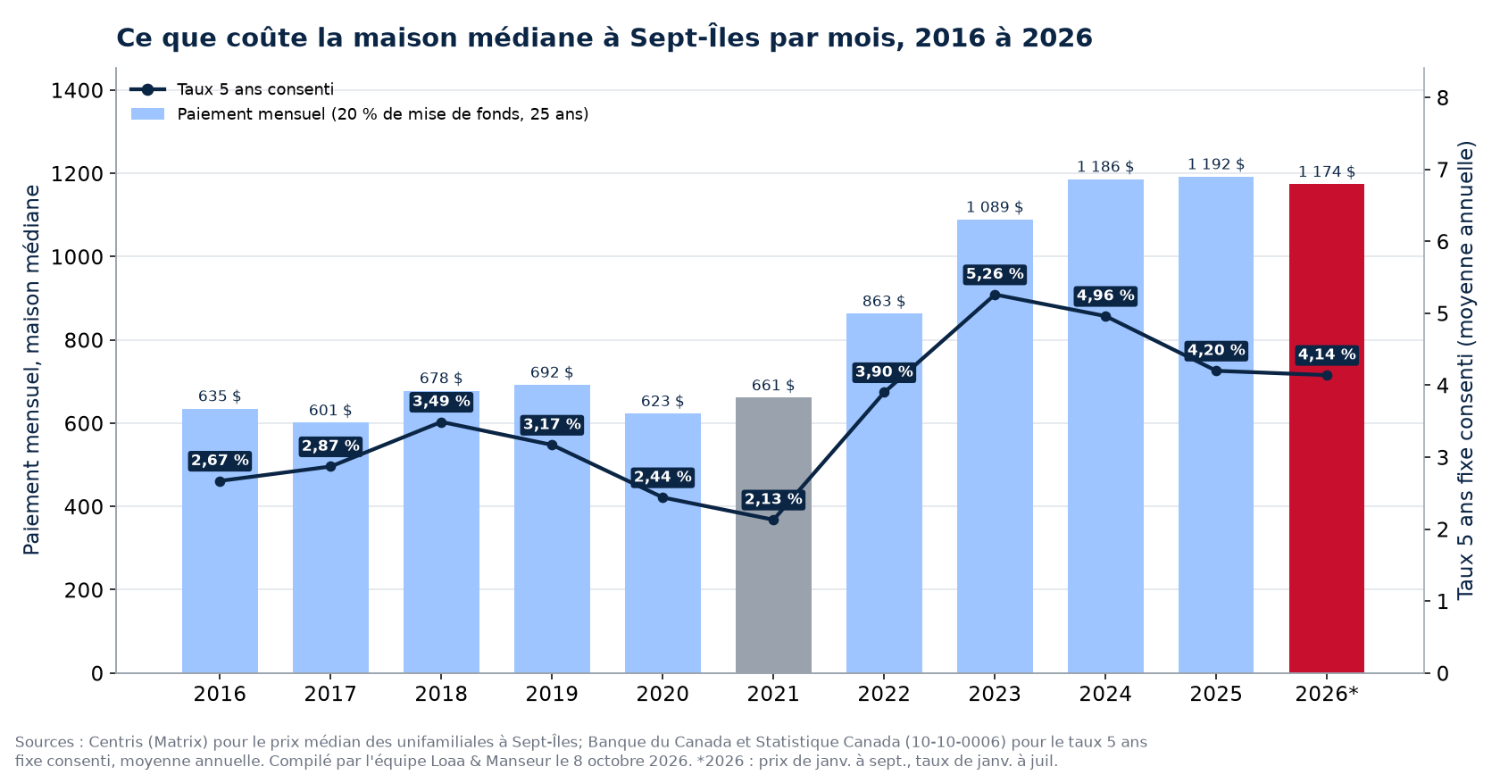 Paiement hypothécaire mensuel sur la maison médiane à Sept-Îles de 2016 à 2026