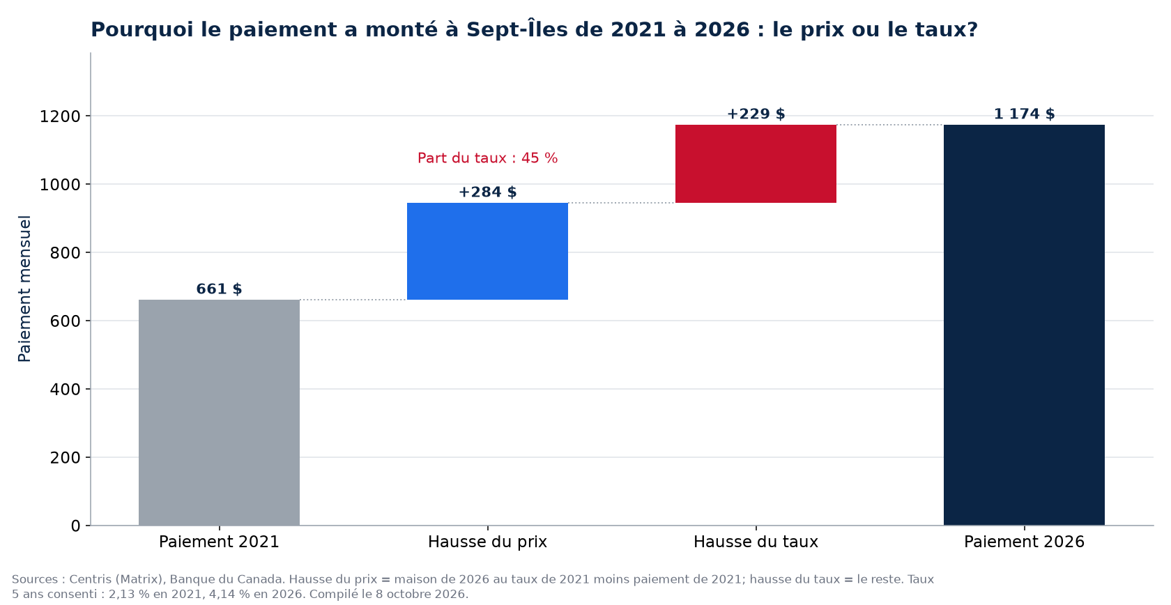 Hausse du paiement 2021-2026 à Sept-Îles : part du prix et part du taux