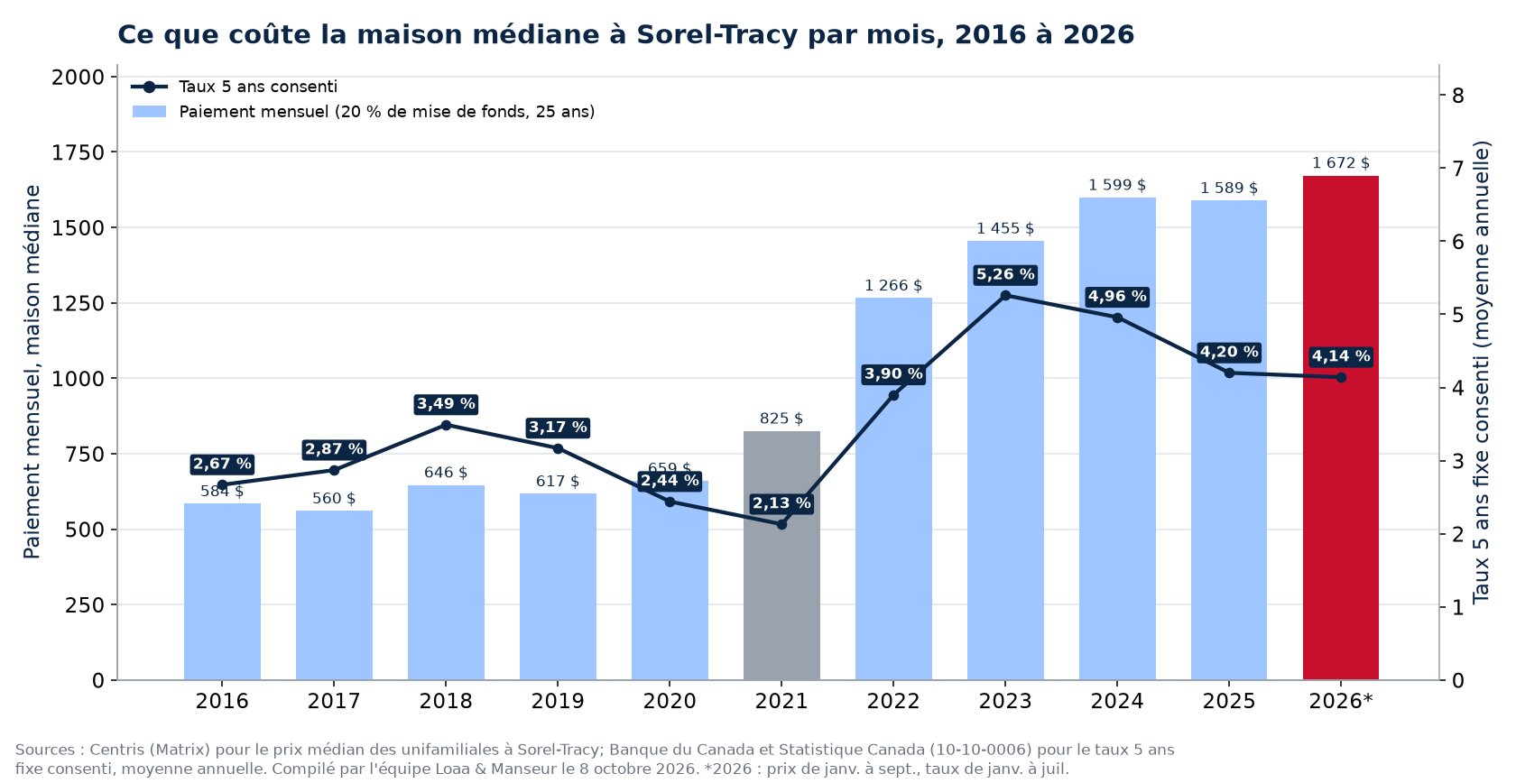 Paiement hypothécaire mensuel sur la maison médiane à Sorel-Tracy de 2016 à 2026