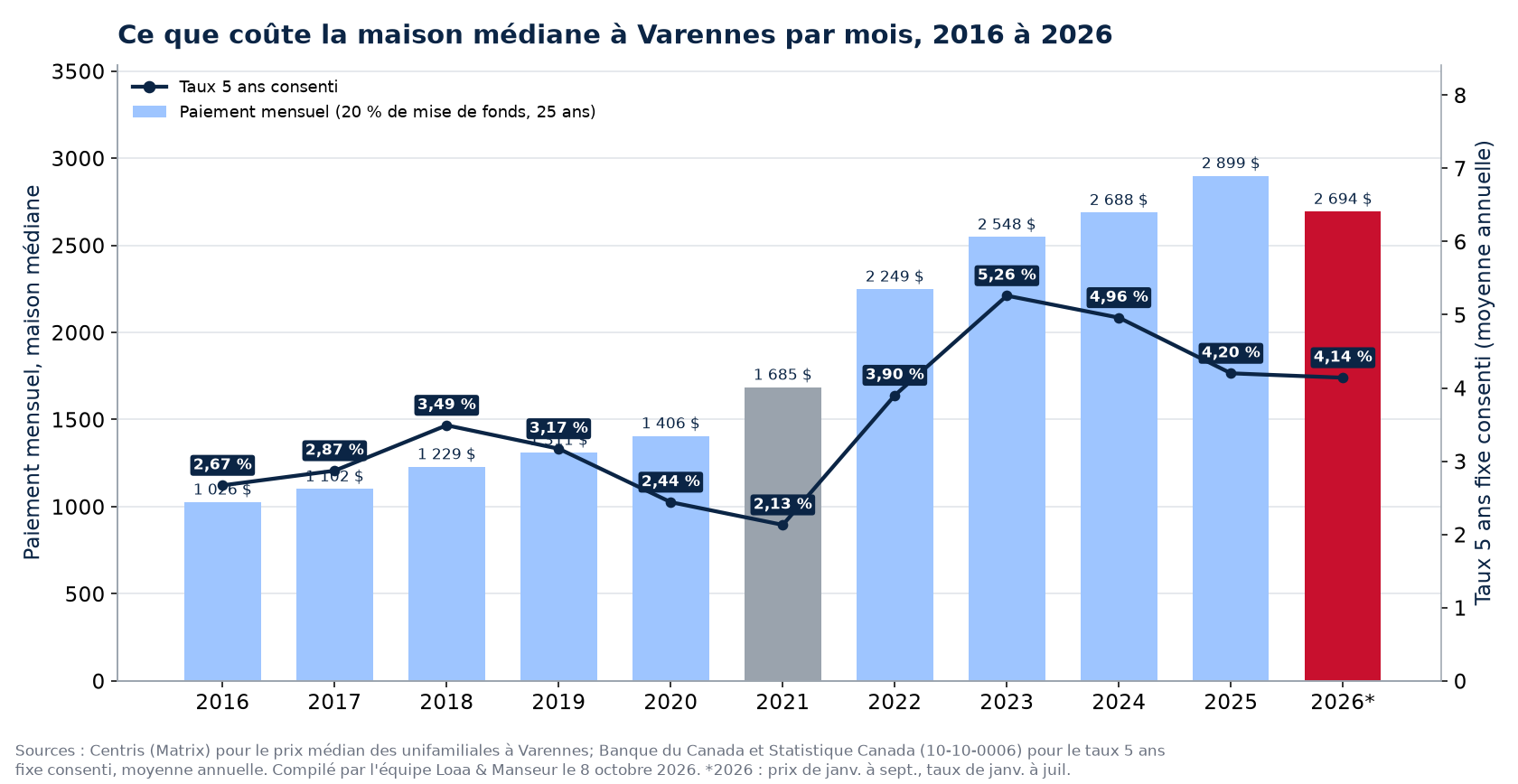 Paiement hypothécaire mensuel sur la maison médiane à Varennes de 2016 à 2026