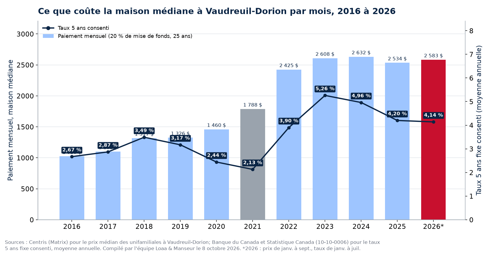 Paiement hypothécaire mensuel sur la maison médiane à Vaudreuil-Dorion de 2016 à 2026