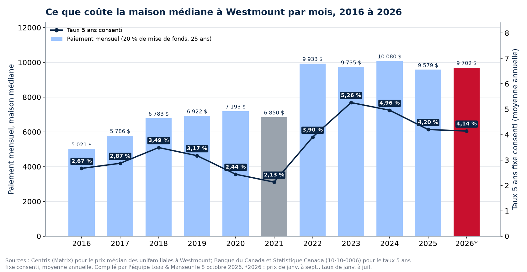 Paiement hypothécaire mensuel sur la maison médiane à Westmount de 2016 à 2026