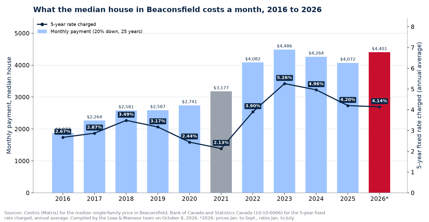 Monthly mortgage payment on the median house in Beaconsfield from 2016 to 2026