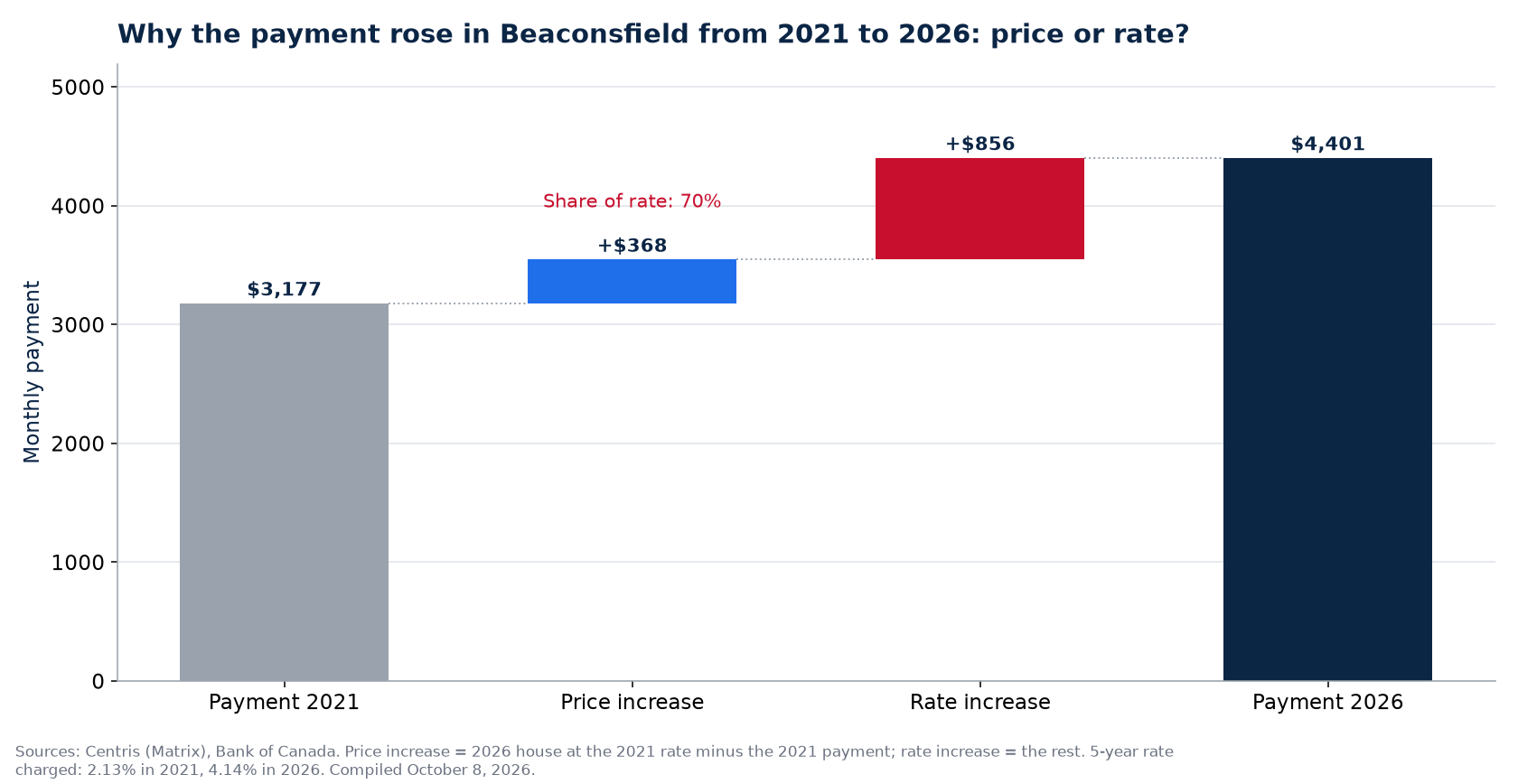 Payment increase 2021-2026 in Beaconsfield: share of price and share of rate