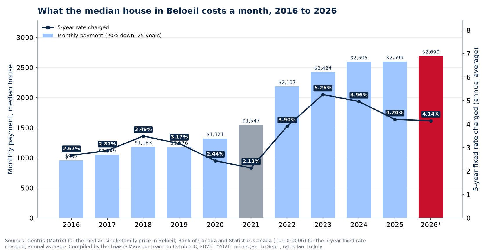 Monthly mortgage payment on the median house in Beloeil from 2016 to 2026