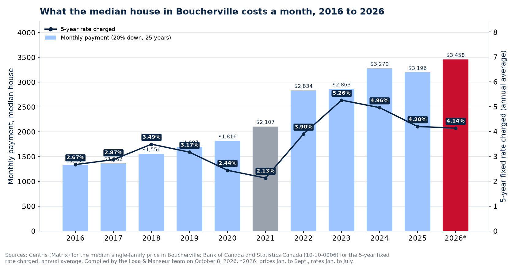 Monthly mortgage payment on the median house in Boucherville from 2016 to 2026