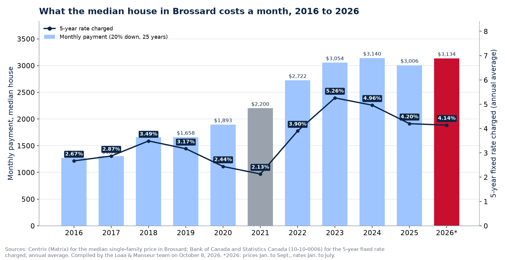 Monthly mortgage payment on the median house in Brossard from 2016 to 2026