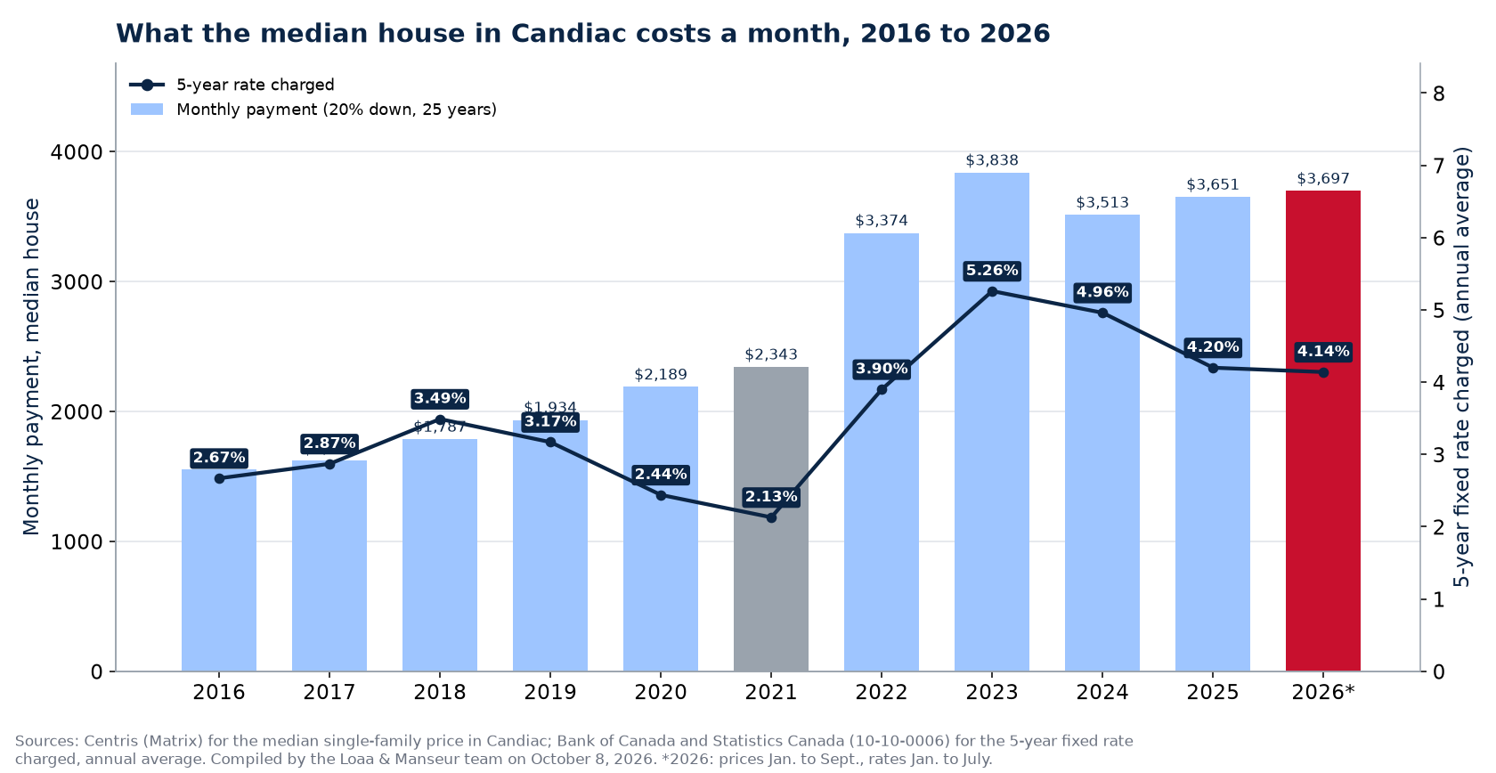 Monthly mortgage payment on the median house in Candiac from 2016 to 2026