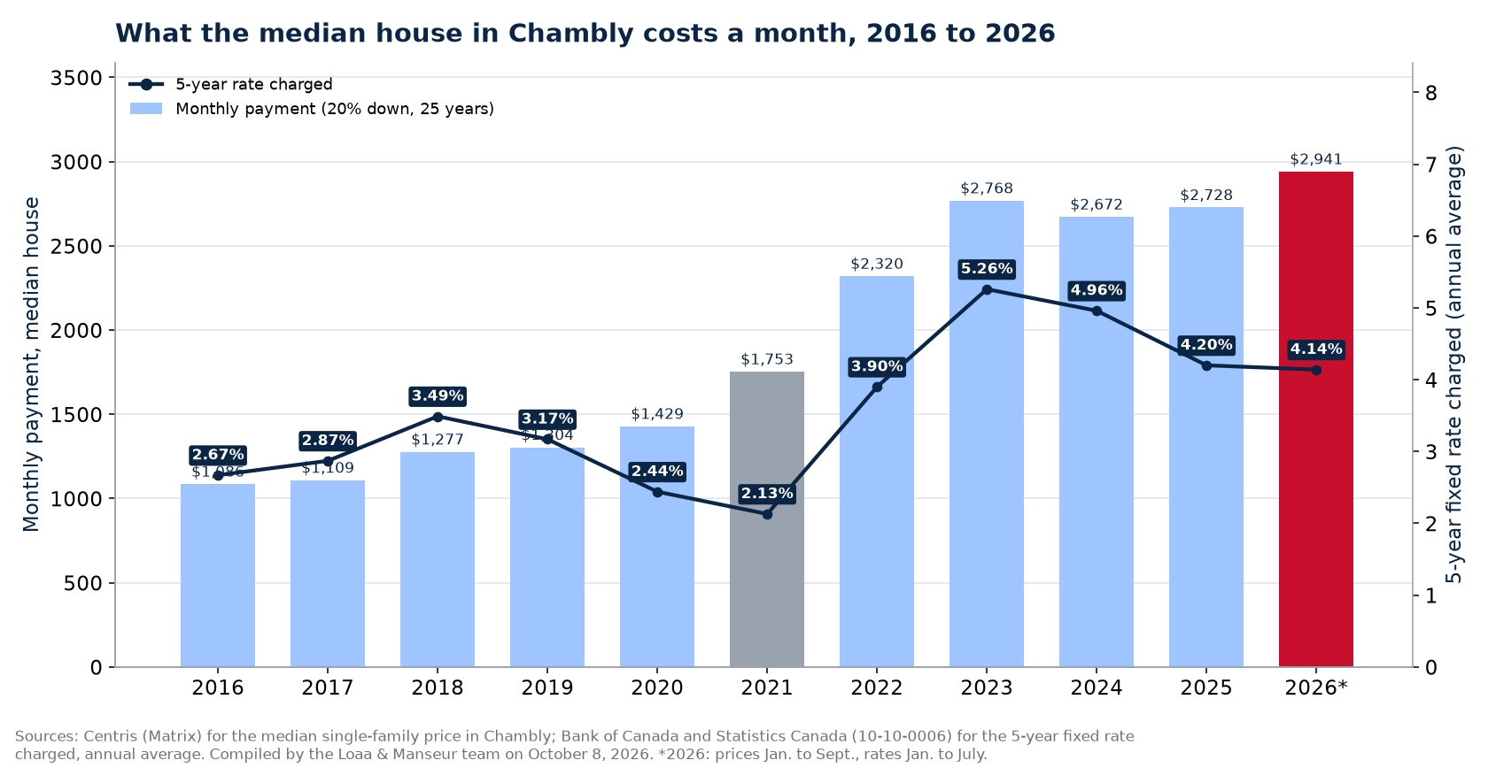Monthly mortgage payment on the median house in Chambly from 2016 to 2026