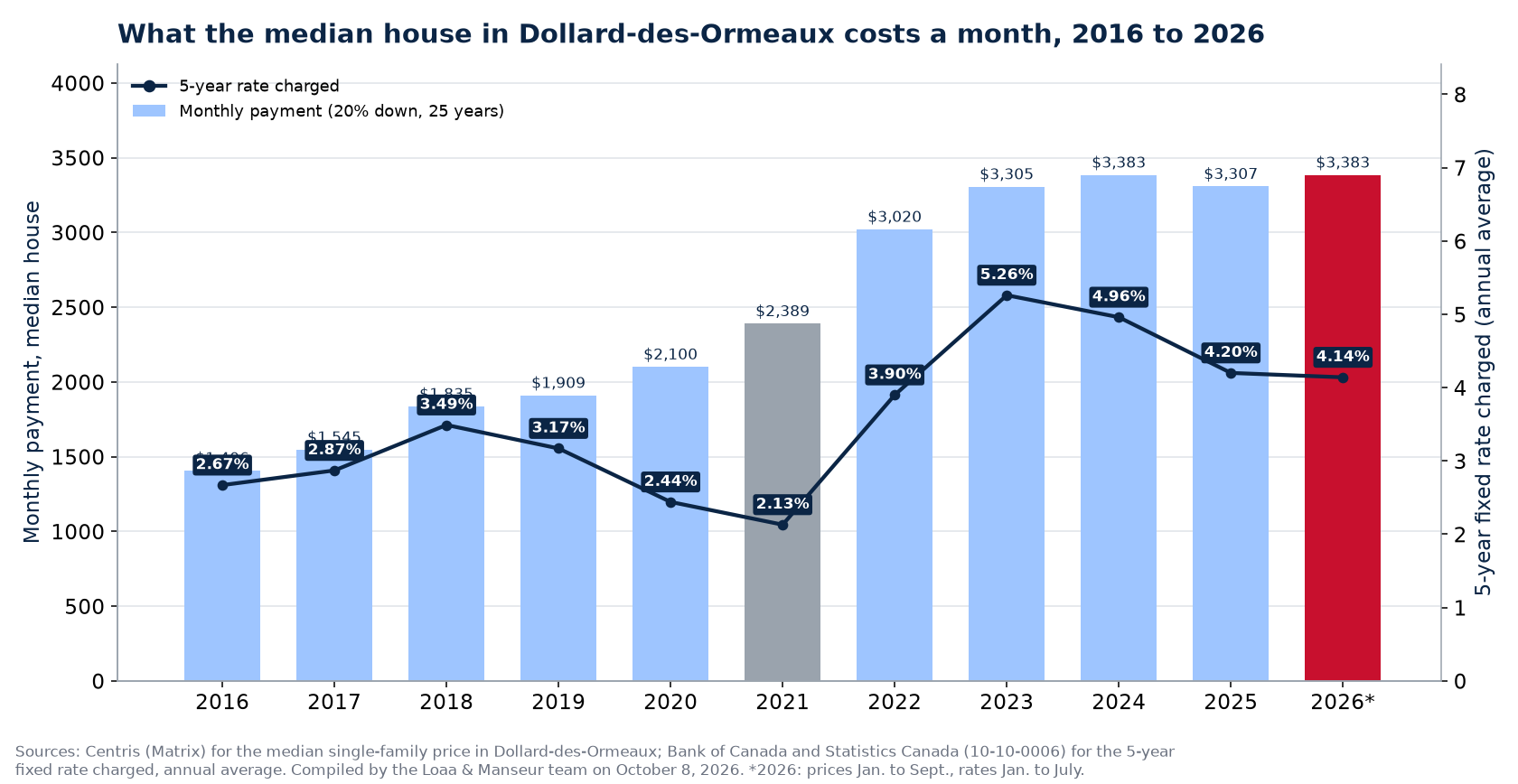 Monthly mortgage payment on the median house in Dollard-des-Ormeaux from 2016 to 2026