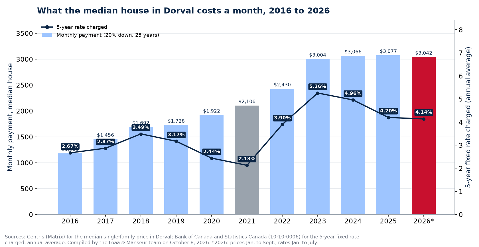 Monthly mortgage payment on the median house in Dorval from 2016 to 2026