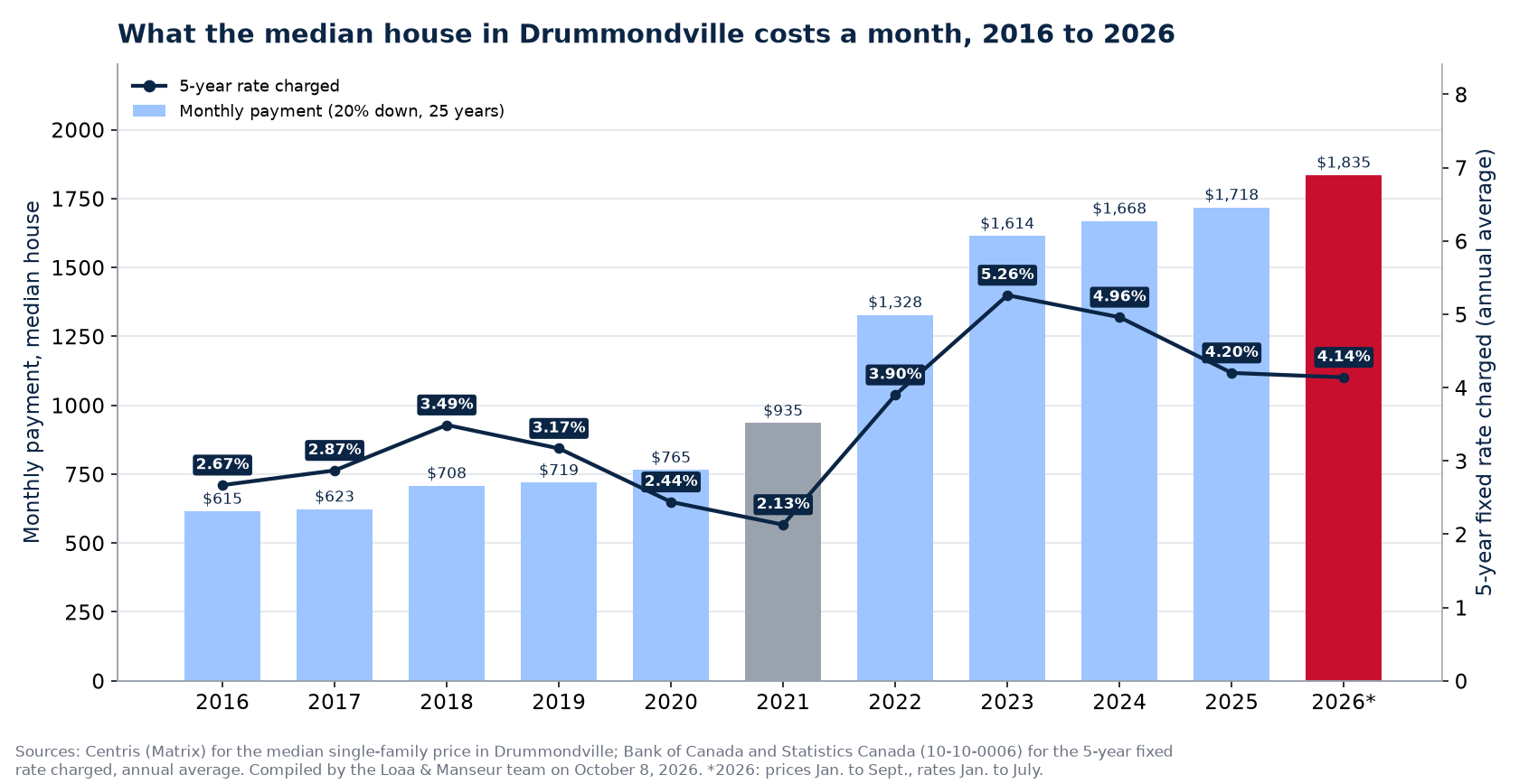 Monthly mortgage payment on the median house in Drummondville from 2016 to 2026