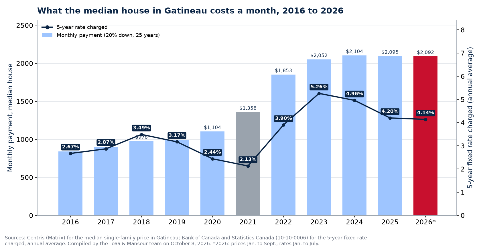 Monthly mortgage payment on the median house in Gatineau from 2016 to 2026