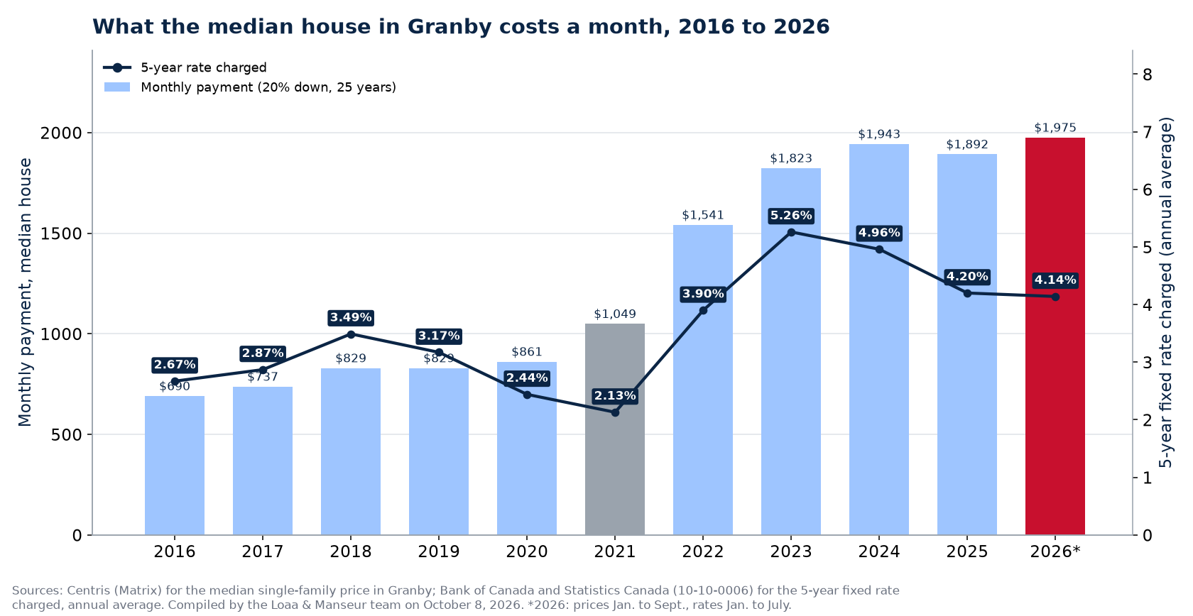 Monthly mortgage payment on the median house in Granby from 2016 to 2026