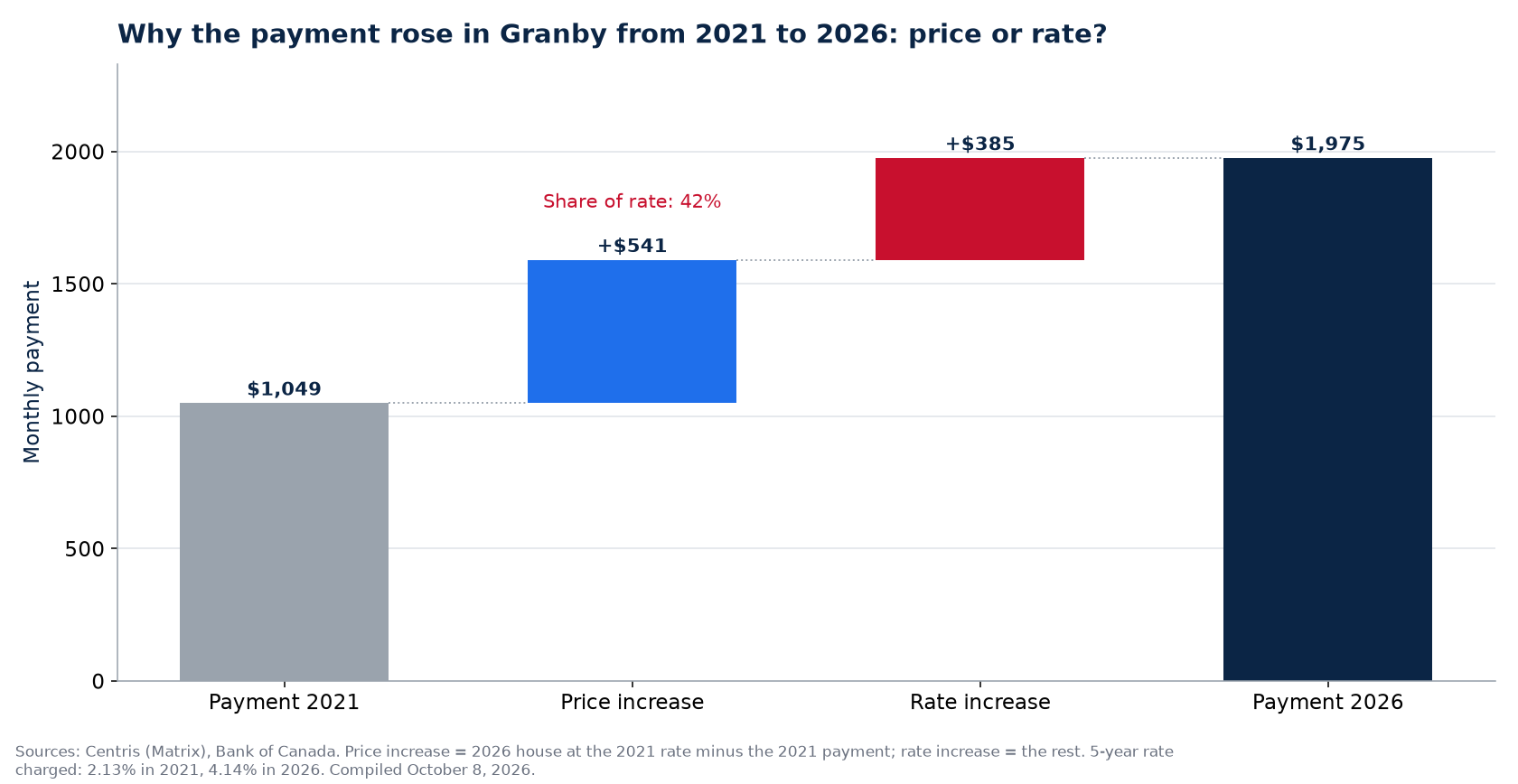 Payment increase 2021-2026 in Granby: share of price and share of rate
