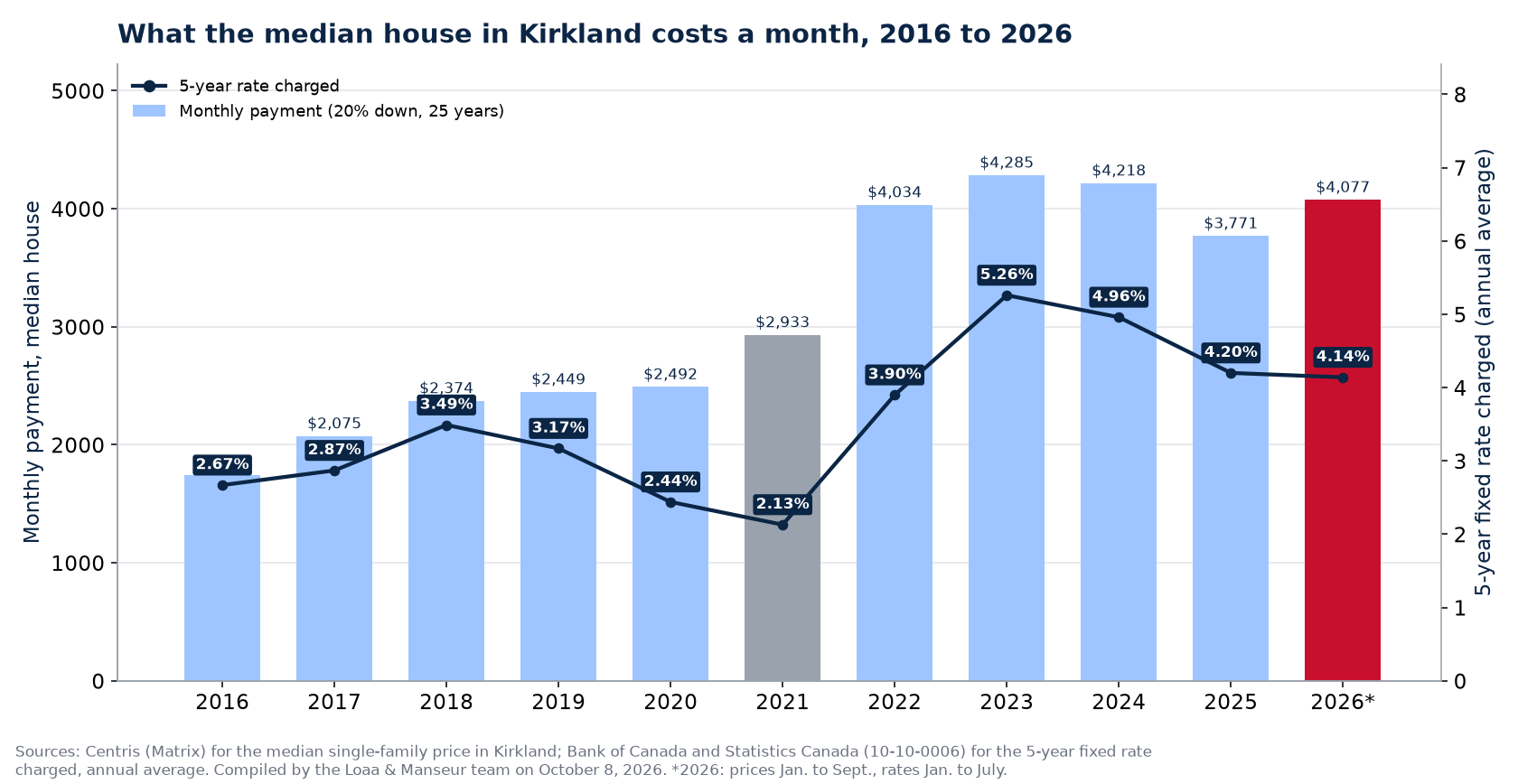 Monthly mortgage payment on the median house in Kirkland from 2016 to 2026