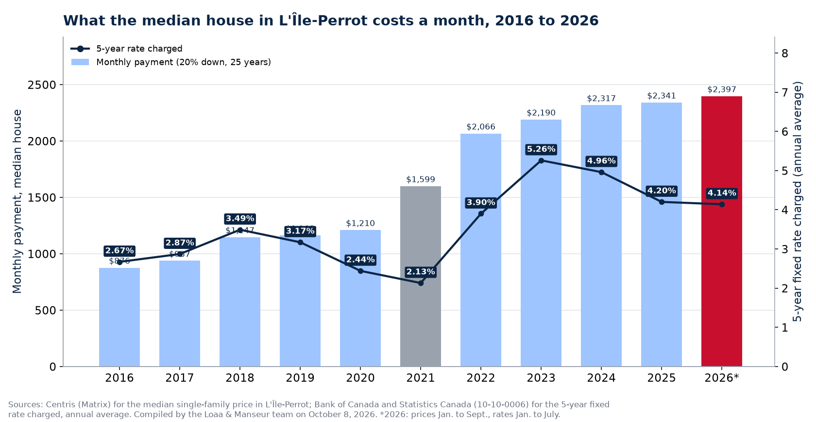 Monthly mortgage payment on the median house in L'Île-Perrot from 2016 to 2026