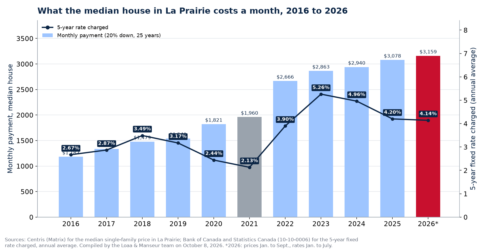 Monthly mortgage payment on the median house in La Prairie from 2016 to 2026