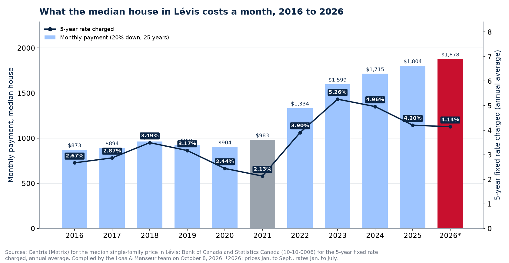Monthly mortgage payment on the median house in Lévis from 2016 to 2026