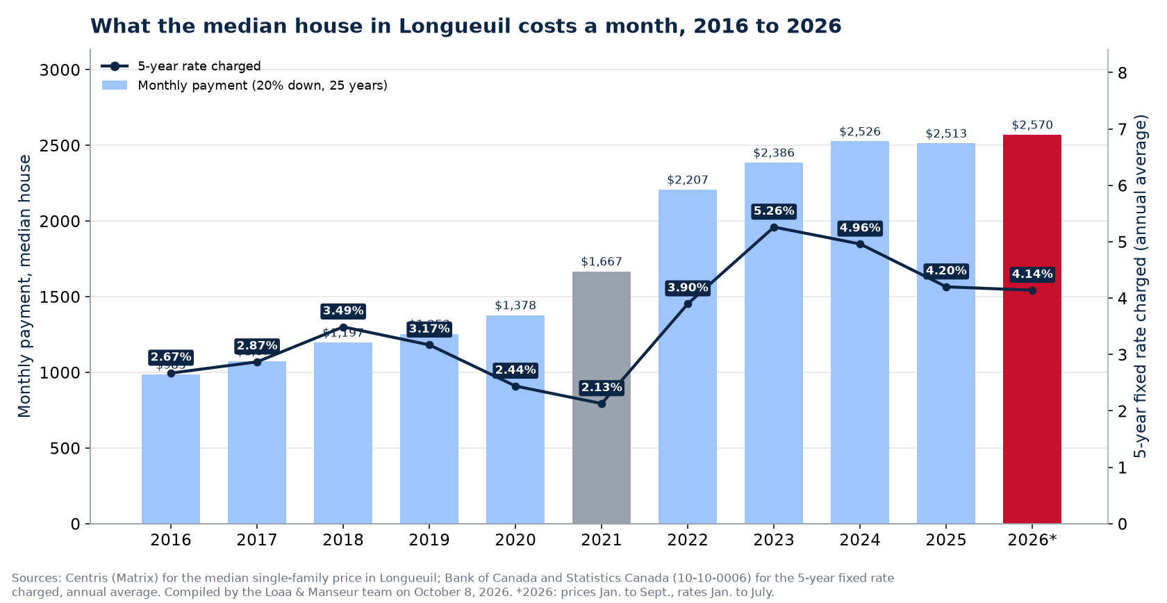 Monthly mortgage payment on the median house in Longueuil from 2016 to 2026