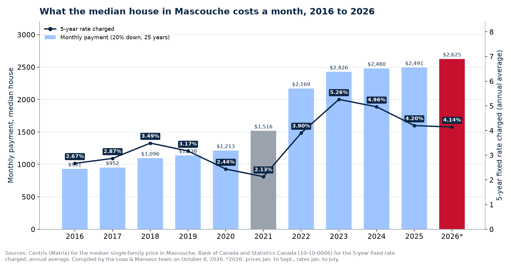 Monthly mortgage payment on the median house in Mascouche from 2016 to 2026