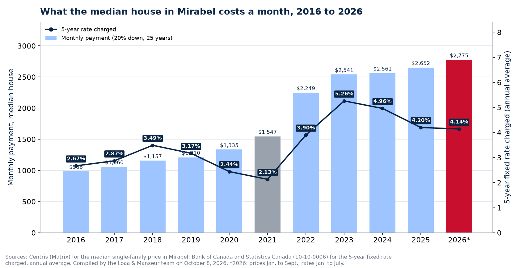 Monthly mortgage payment on the median house in Mirabel from 2016 to 2026