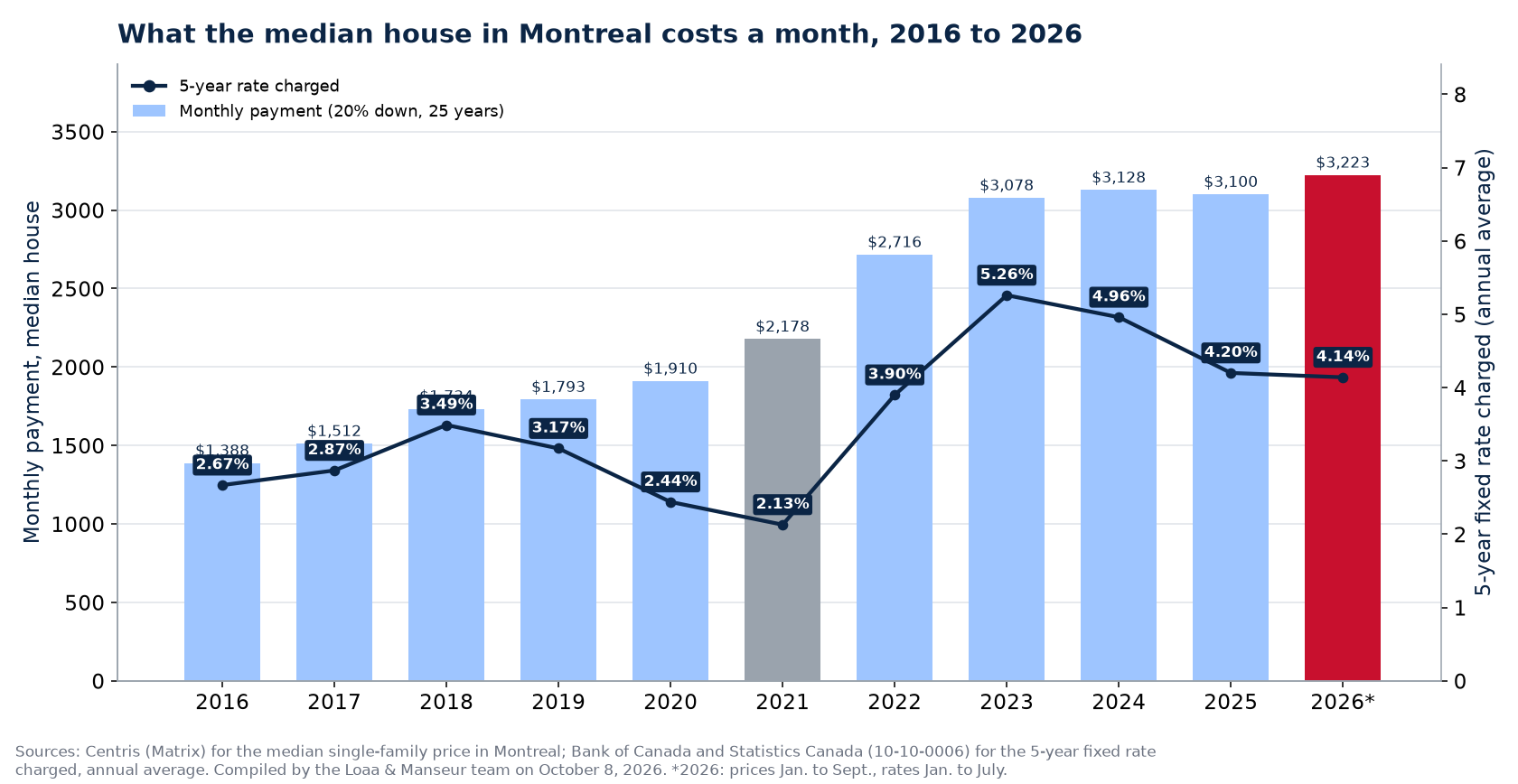 Monthly mortgage payment on the median house in Montreal from 2016 to 2026