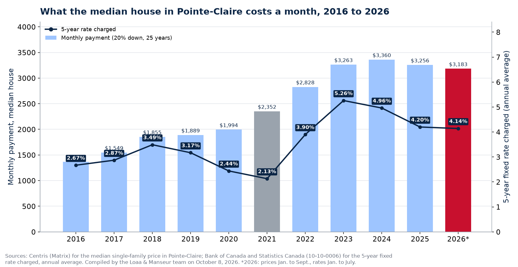 Monthly mortgage payment on the median house in Pointe-Claire from 2016 to 2026