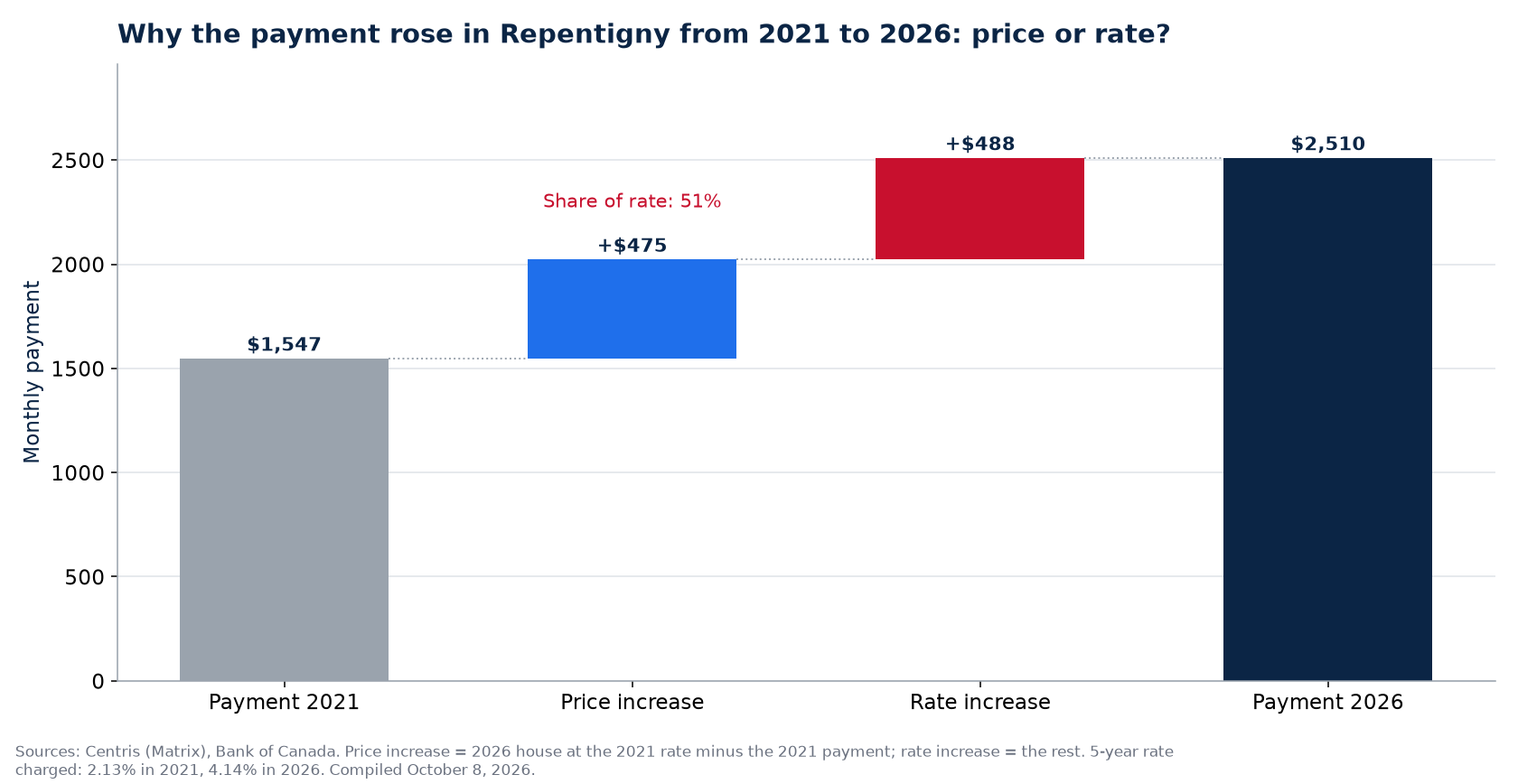 Payment increase 2021-2026 in Repentigny: share of price and share of rate