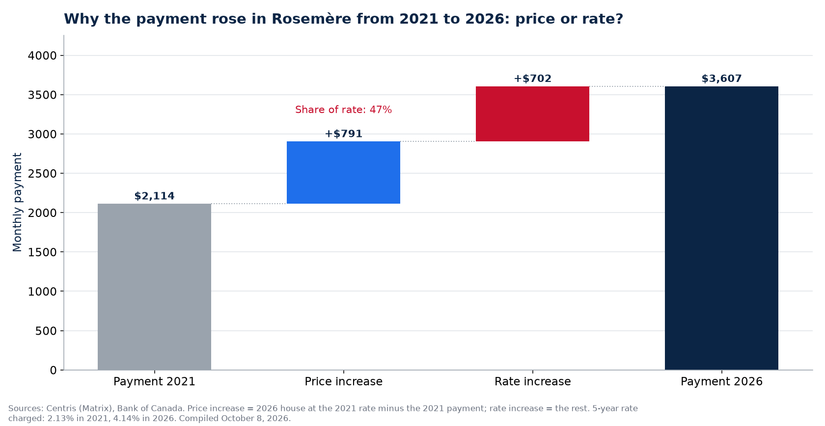 Payment increase 2021-2026 in Rosemère: share of price and share of rate