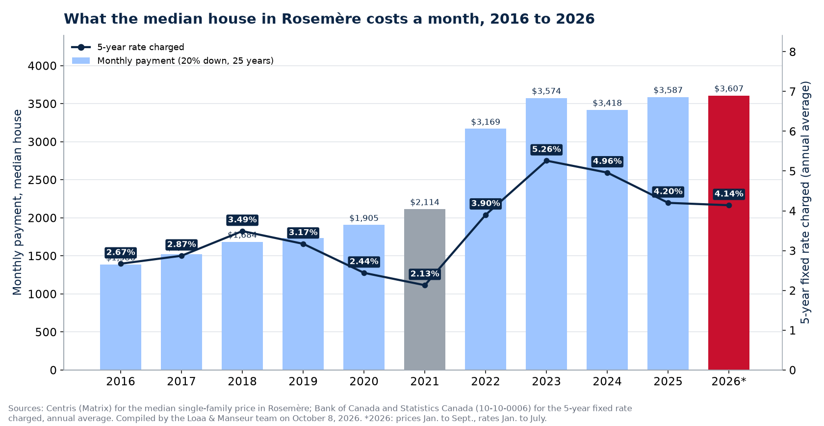 Monthly mortgage payment on the median house in Rosemère from 2016 to 2026