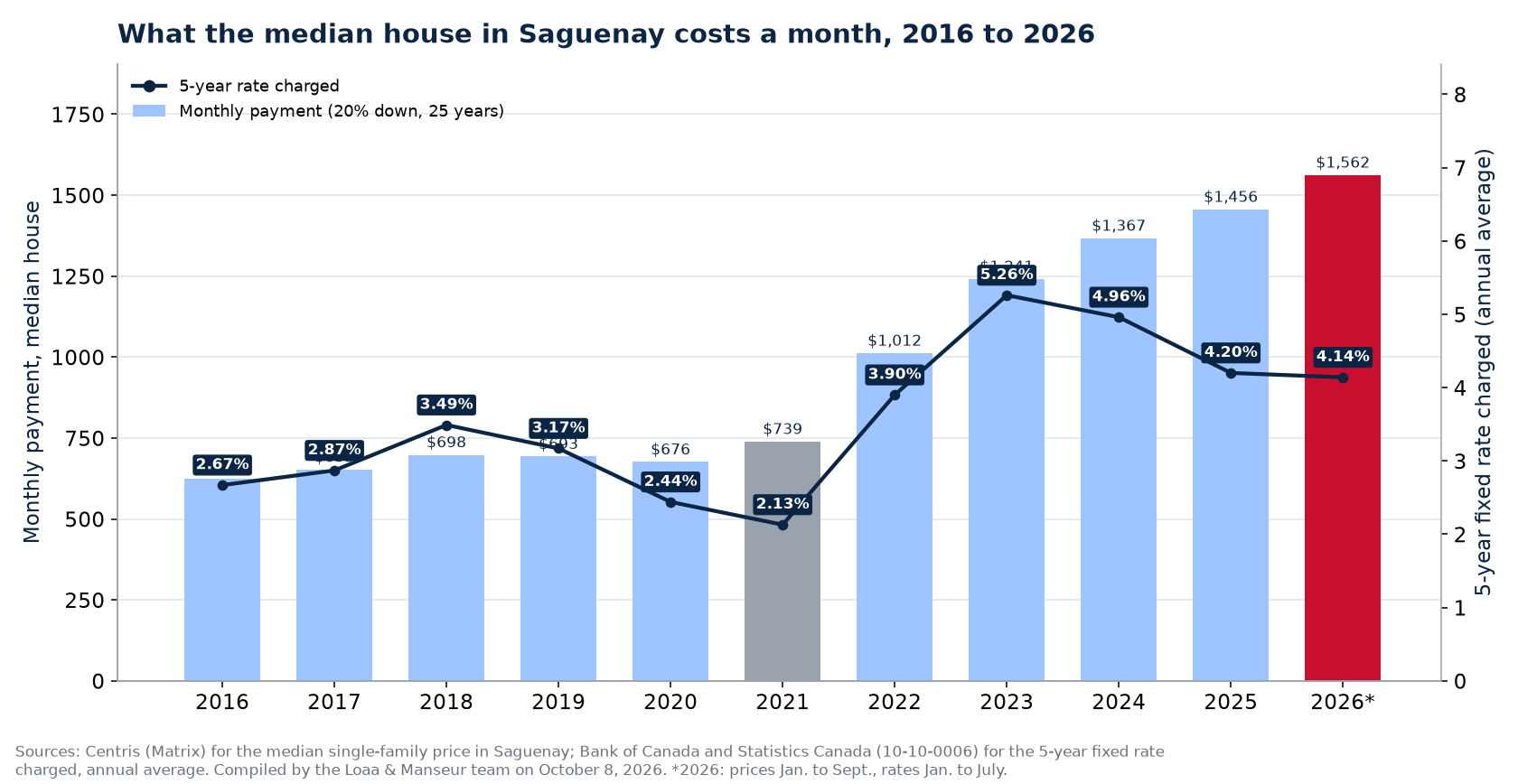 Monthly mortgage payment on the median house in Saguenay from 2016 to 2026