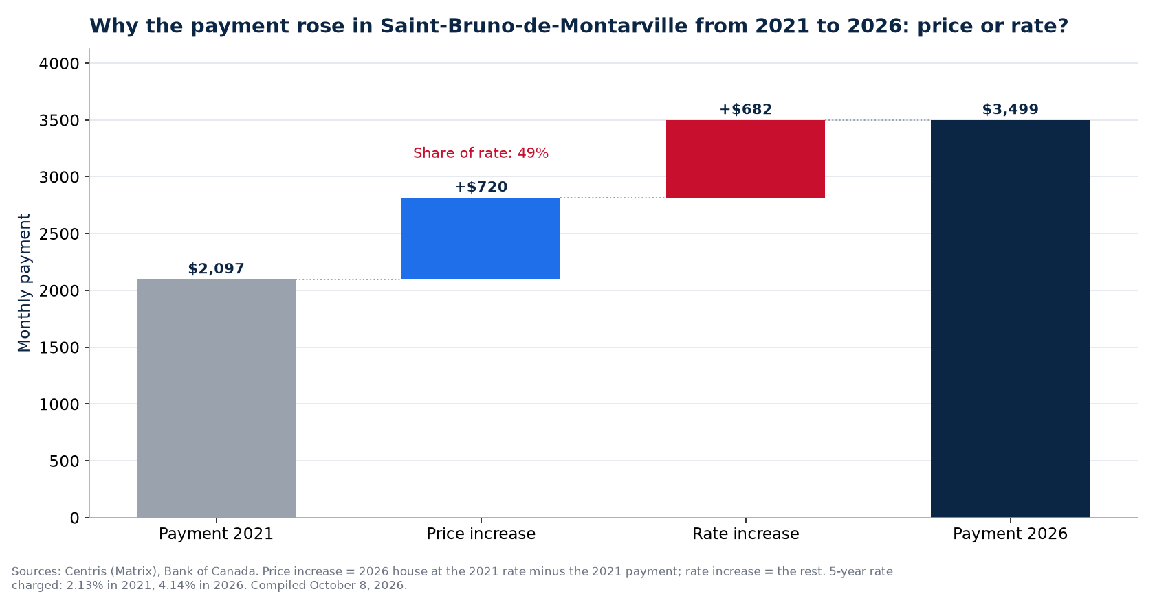 Payment increase 2021-2026 in Saint-Bruno-de-Montarville: share of price and share of rate